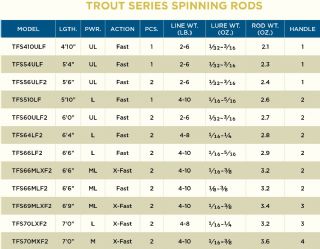 St Croix Trout Series Spinning Rod TFS66MLXF2 1.75-10.6g 2022 Model - 